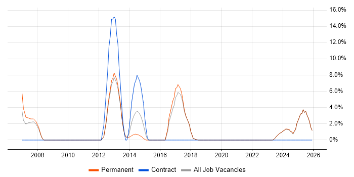 Mobile App job vacancy trend in Lancaster