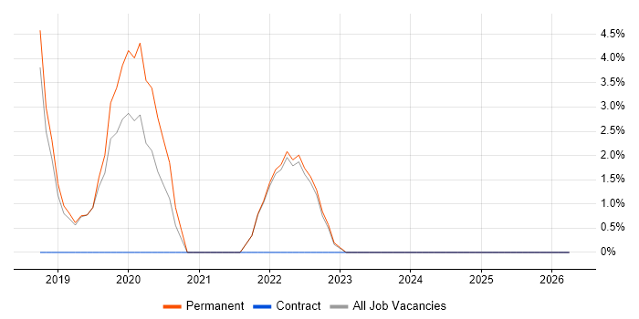 MongoDB job vacancy trend in Lancaster