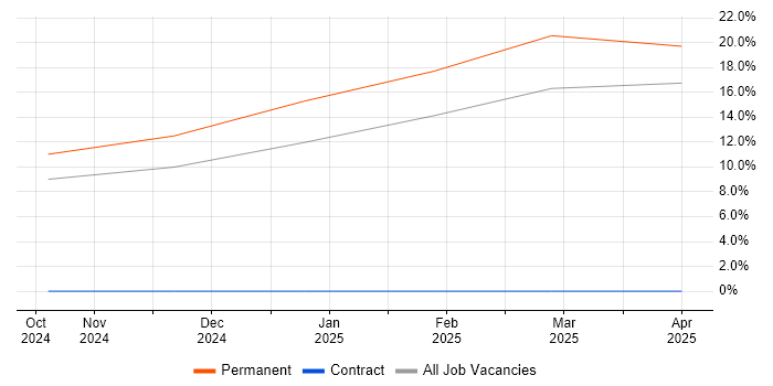 Job vacancy trend for MOS in Lancaster