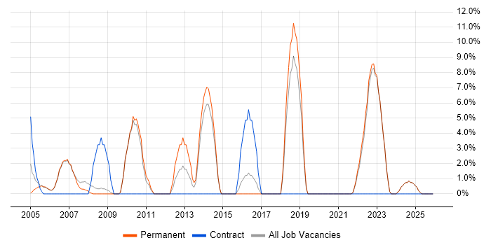 Microsoft Excel job vacancy trend in Lancaster