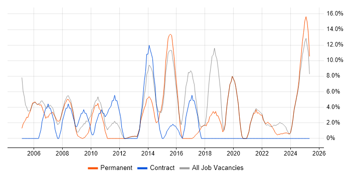 Job vacancy trend for Microsoft Office in Lancaster