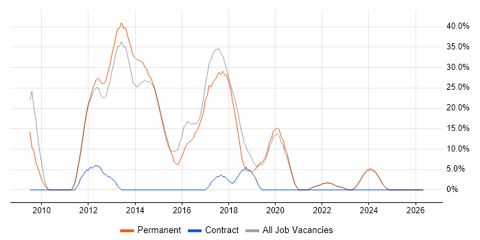 MVC job vacancy trend in Lancaster