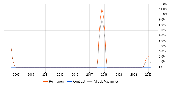 Job vacancy trend for NAS in Lancaster