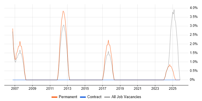 Network Design job vacancy trend in Lancaster