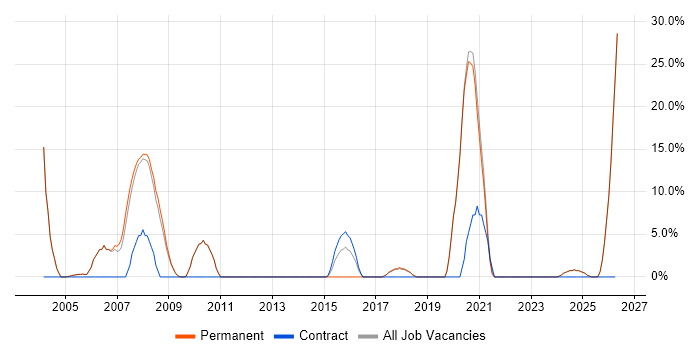 Network Engineer job vacancy trend in Lancaster