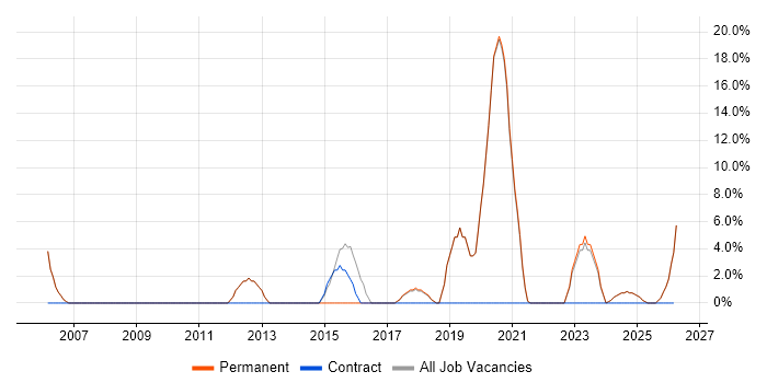 Network Security job vacancy trend in Lancaster
