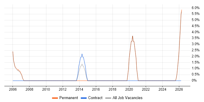 Network Support job vacancy trend in Lancaster