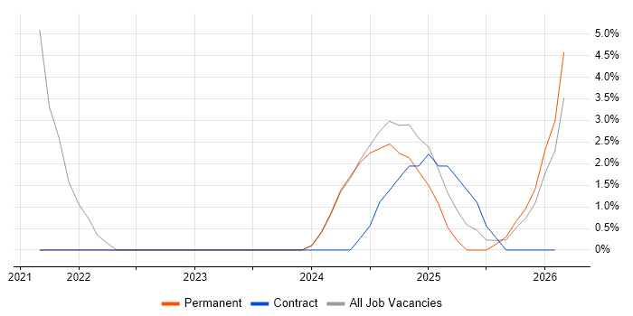 OneDrive job vacancy trend in Lancaster