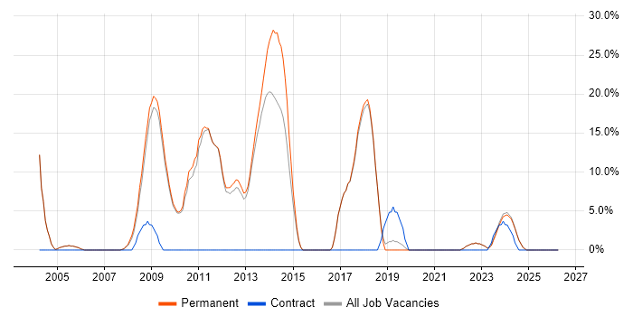 OO job vacancy trend in Lancaster