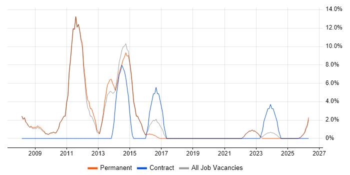 OOP job vacancy trend in Lancaster