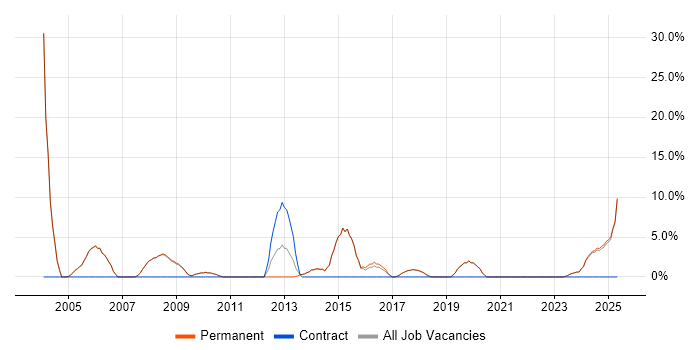 Job vacancy trend for Organisational Skills in Lancaster