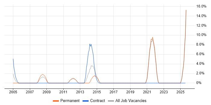 Job vacancy trend for People Management in Lancaster