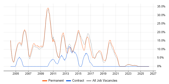 PHP job vacancy trend in Lancaster