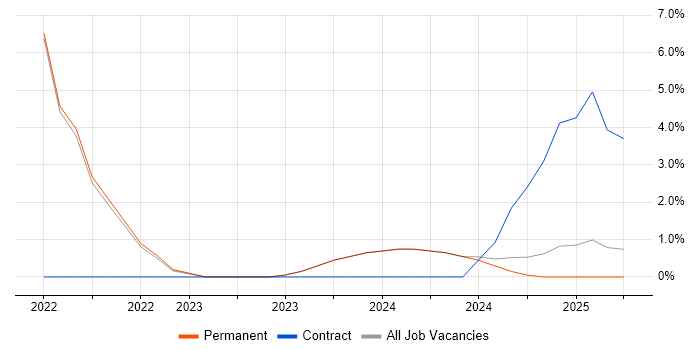 Job vacancy trend for Platform Engineer in Lancaster Job vacancy trend for Platform Engineer in Lancaster