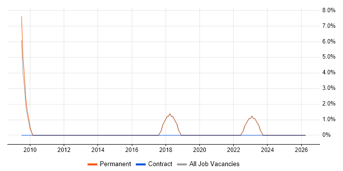 PostgreSQL job vacancy trend in Lancaster