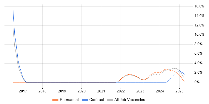 Job vacancy trend for Power Platform in Lancaster Job vacancy trend for Power Platform in Lancaster