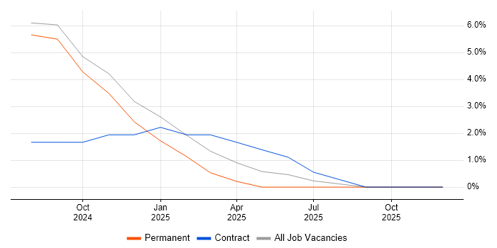 PowerApps job vacancy trend in Lancaster