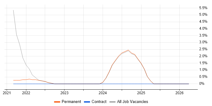 PowerShell job vacancy trend in Lancaster