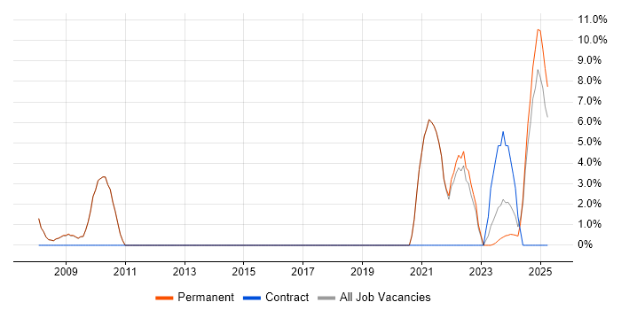 Job vacancy trend for Presentation Skills in Lancaster
