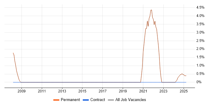 Job vacancy trend for Preventative Maintenance in Lancaster