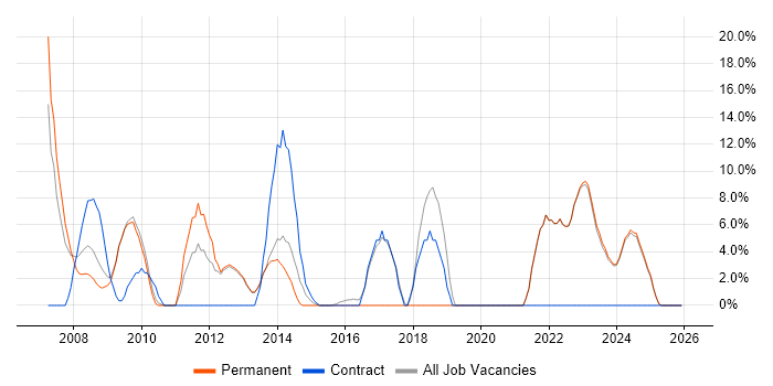 PRINCE2 job vacancy trend in Lancaster