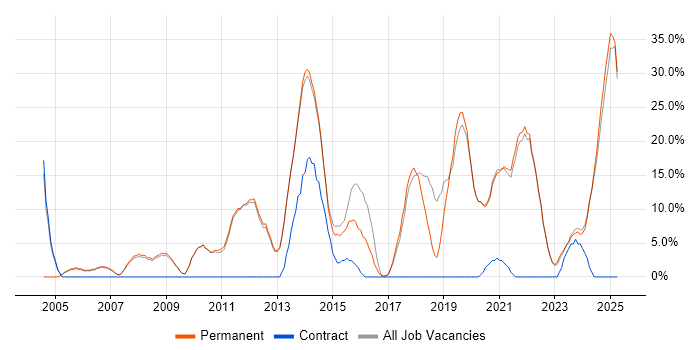 Job vacancy trend for Problem-Solving in Lancaster Job vacancy trend for Problem-Solving in Lancaster