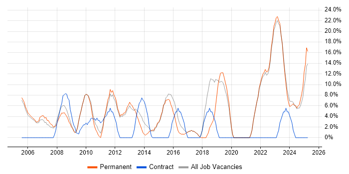 Job vacancy trend for Project Management in Lancaster