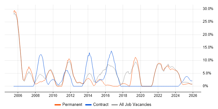 Project Manager job vacancy trend in Lancaster