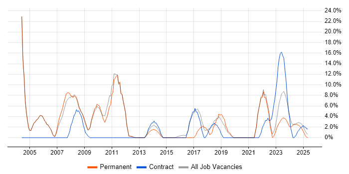 Job vacancy trend for Public Sector in Lancaster Job vacancy trend for Public Sector in Lancaster