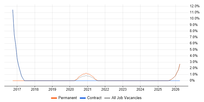 Python Developer job vacancy trend in Lancaster