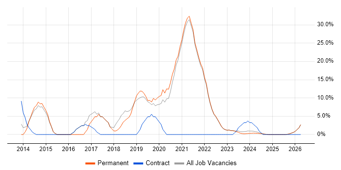 Python job vacancy trend in Lancaster