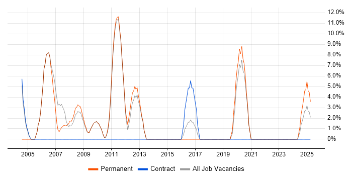Job vacancy trend for Relational Database in Lancaster