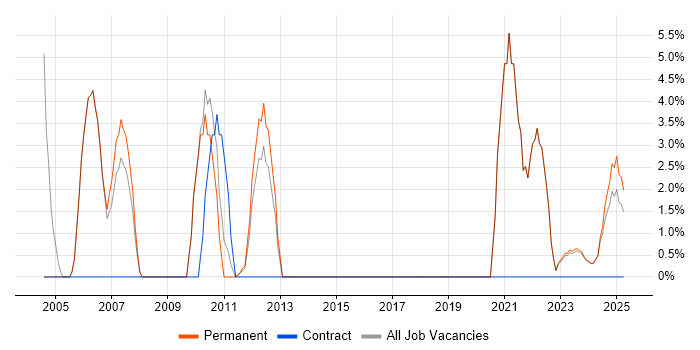 Job vacancy trend for SAN in Lancaster Job vacancy trend for SAN in Lancaster