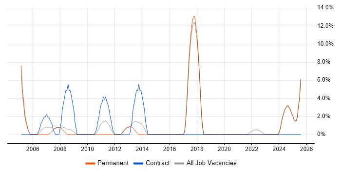 Job vacancy trend for SAP in Lancaster