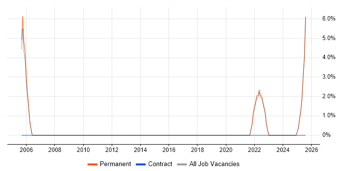 Job vacancy trend for Security Analyst in Lancaster