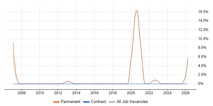 Security Architecture job vacancy trend in Lancaster