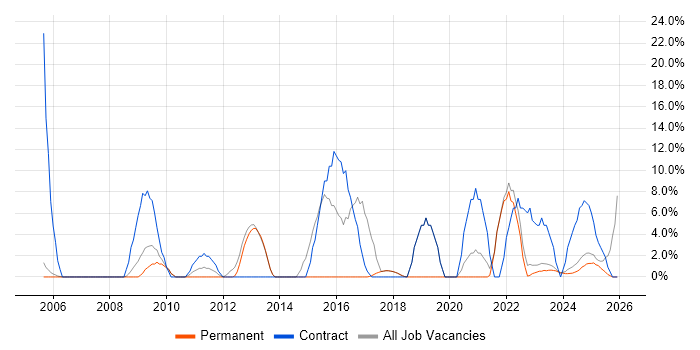 Security Cleared job vacancy trend in Lancaster