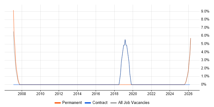 Security Consultant job vacancy trend in Lancaster