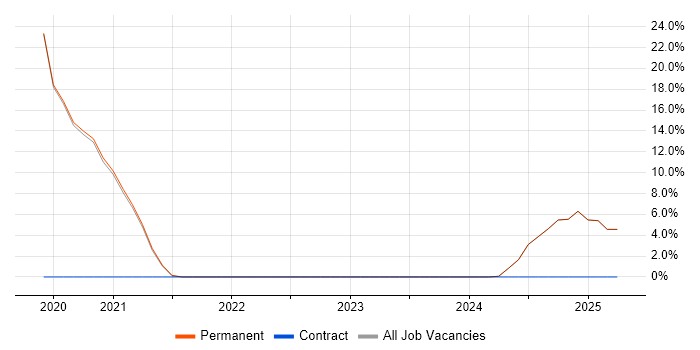Job vacancy trend for Security Engineer in Lancaster Job vacancy trend for Security Engineer in Lancaster