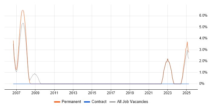 Job vacancy trend for Senior Analyst in Lancaster