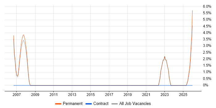 Senior Business Analyst job vacancy trend in Lancaster