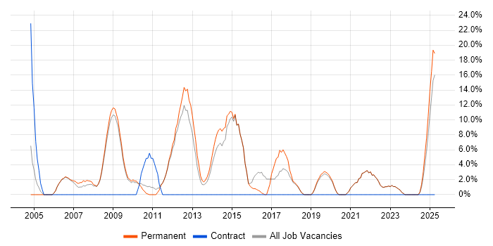 Job vacancy trend for Senior Developer in Lancaster