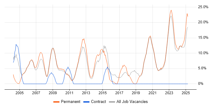 Job vacancy trend for Senior in Lancaster Job vacancy trend for Senior in Lancaster