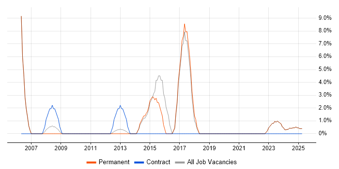 Job vacancy trend for Server Management in Lancaster