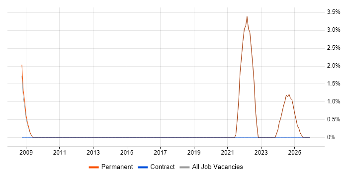 Server Virtualisation job vacancy trend in Lancaster
