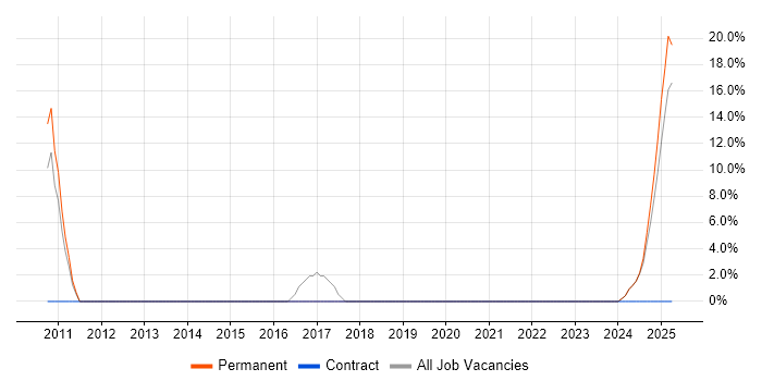 Job vacancy trend for Service Desk Analyst in Lancaster