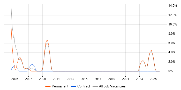 Service Manager job vacancy trend in Lancaster