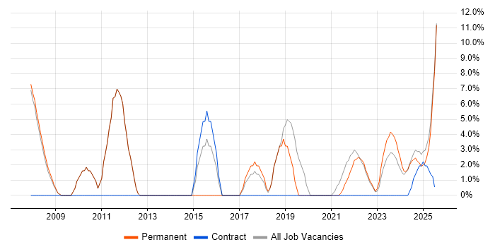Job vacancy trend for SharePoint in Lancaster