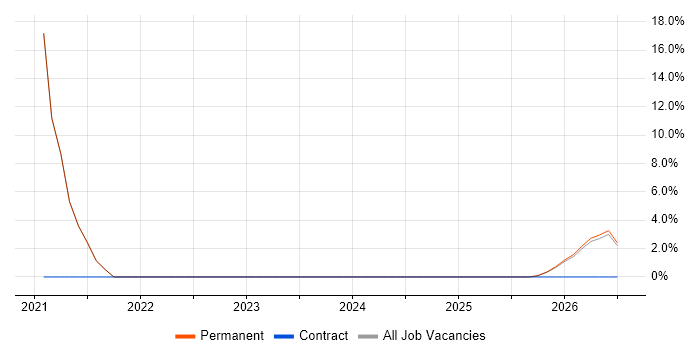 Smartphone job vacancy trend in Lancaster