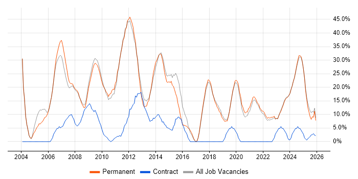 Social Skills job vacancy trend in Lancaster
